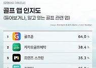 50·60대도 골프 칠 땐 앱 사용… 세대별 활용도는 뚜렷한 차이 보여