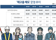 [일하는 고령사회] ①재고용제도, ‘100인 미만’이 재고용 주도