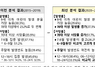 어린이만큼 위험한 고령층, 여름 물놀이 익수사고 급증