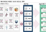 “韓 고령인구, 20년 후쯤에 日 추월 전망…에이지테크 시장 주목”