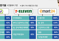 ‘시행 1주일’ 소비쿠폰이 쏘아올린 소비훈풍…편의점 강타, 외식·패션까지 전방위 확산
