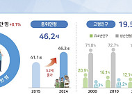 65세 이상 인구 첫 1000만 명 돌파…전체 인구의 19.5%
