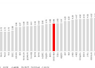 의료 이용은 일등, 의사 수는 꼴찌⋯병상·장비만 넘친다
