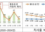 5년간 졸음운전 252명 사망…65세 이상 고령운전자 취약