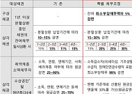 70세 이상 주택보증부실채무자 최대 99%까지 빚 감면