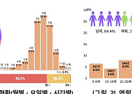 고령자 벌쏘임·뱀물림 사고 잦아…"야외활동 주의 필요”