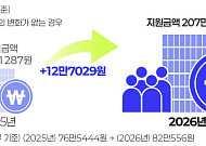 내년 기준중위소득 6.51% 인상⋯올해 넘어 또 '역대 최고'
