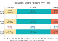 대기업, ‘세대 역전’ 현실화…50대가 20대보다 많아졌다