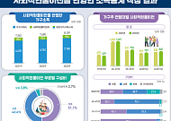 고령화에 건보 등 사회적현물이전 의료 비중 51.1%…첫 과반