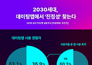사람인, 2030세대 연애 동향 설문조사…"진지한 연애 추구"