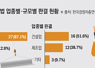 ‘더 센 중처법’ 고삐...중기·현장 근로자들 전전긍긍 [약자보호법안의 함정 中]