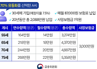 사망보험금, 내가 미리 쓴다…55세부터 연금처럼 수령
