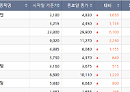 [베스트&워스트] 티에이치엔, 전기차 보조금 확대 기대감에 주간 상승률 ‘51.89% ↑’