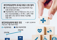 의료비 환급에 보험사들 실손보험 환수 진행⋯소비자 갈등 재점화