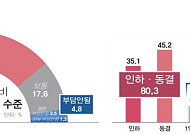 국민 10명 중 8명, "내년 건강보험료율 인하 또는 동결해야"
