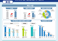고령층 연금 월평균 69.5만원…수령자 절반 25~50만원 수급