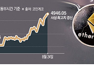[종합] 이더리움, 사상 첫 4900달러 돌파…“스테이블코인 주요 매개체로 주목”