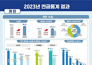 60~64세, 4명 중 1명은 연금 사각지대에 놓여