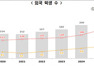 외국인 유학생 25만 명↑…'역대 최고', 아시아권 비중 91.8%