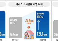 아동수당 7→8세로…청년미래적금 신설 [李정부 첫 예산안]