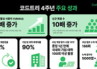 코드트리, 1년새 MAU 13배…AI 인재 양성 ‘코딩 허브’로 도약