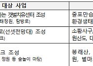부안·보령·영월, 지역균형개발·생태관광사업 협업 대상지 선정