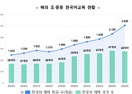 전세계 2500개 학교서 한국어 채택…교육부, 해외한국어교육지원센터 정식 개소