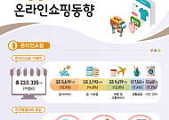 7월 온라인쇼핑 23조원 첫 돌파…'티메프 1년' 이쿠폰 2.8%↓