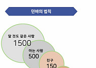은퇴 후 겪는 외로움, 기억해야 할 ‘던바의 법칙’