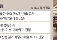패션 중심은 옛말⋯K-백화점, ‘식도락’ 별천지로 확 변했다 [백화점 生존 공食]
