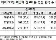비급여 3개 중 2개 평균가격 올랐다