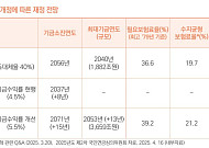 “국민연금 개혁, 목표소득대체율·자동조정장치 논의 미흡 아쉬워”