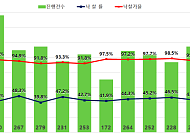 ‘6·27 규제’ 여파 강남 경매 낙찰률 0%…‘미래 가치’에 엇갈린 수요