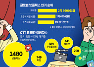 '케데헌 열풍'이 던진 숙제⋯토종OTT, 덩치 키워 공급 늘려야 산다
