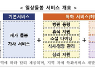 고독사 위험 놓은 중장년 위한 돌봄 사업 규모 확대