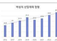산재 근로자 중 여성 비율, 7년간 5.5%p↑