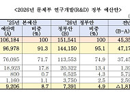 문화강국 뿌리 튼튼하게⋯문체부 R&D 예산 1515억, 역대 최대 규모