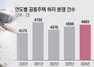 아파트 하자 분쟁 5000건 육박..."속도전 근절·기능공 처우 개선해야 해소"