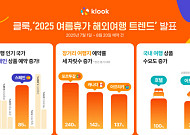 "자유여행으로 전환"…클룩, 2025 여름 해외여행 트렌드 공개