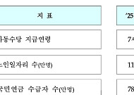 “복지분야 법정지출 연평균 6.8% 증가…4년 후에 237조 전망”
