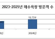 올여름 부산 해수욕장 2,156만 명 발길… 코로나 이후 최대치 기록