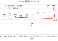 빨라진 산란, 늘어난 착엽…기후위기에 자연시계도 혼란