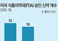 美FDA 벽 아직 높다…규제 허들에 주춤 [韓美 바이오 동맹시대③]