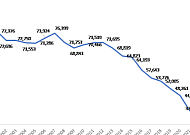 서울시민 가족 형태는? 혼인 늘었지만…1인 가구·황혼이혼 '급증'