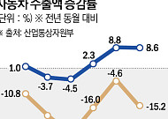 美 '자동차 배출가스' 기준 대폭 완화 추진⋯車 가격 400만원 넘게 내린다
