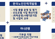 한국노인인력개발원, 제주도에 노인일자리 사업장 개소