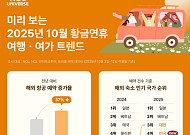 10월 황금연휴 해외여행 37% 급증…일본·베트남 인기 지속