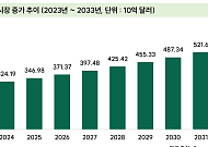 지엘리서치 "'펫코노미' 시대, 국내 펫케어 기업 구조적 성장 가능성"
