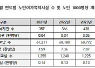 “노인복지관, 노인 1000명 당 1개도 안돼…고령화 속도 못 따라가”