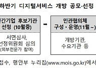 '민증 재발급' 등 공공서비스 35종, 민간 앱에 개방